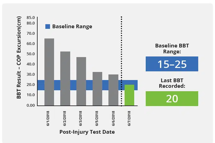 Balance Testing for concussions and other neurological problems